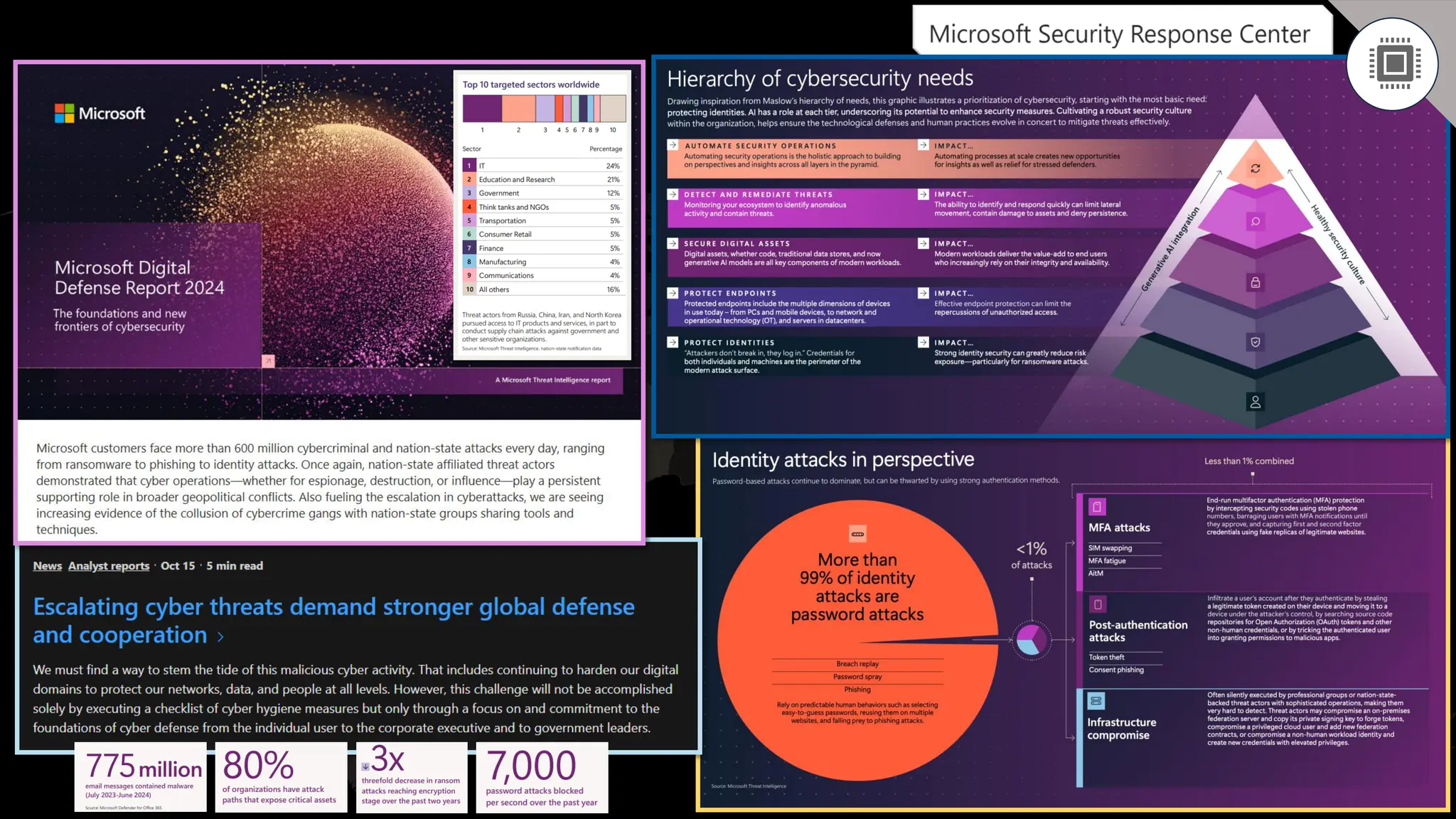Digital Defense Report 2024
 