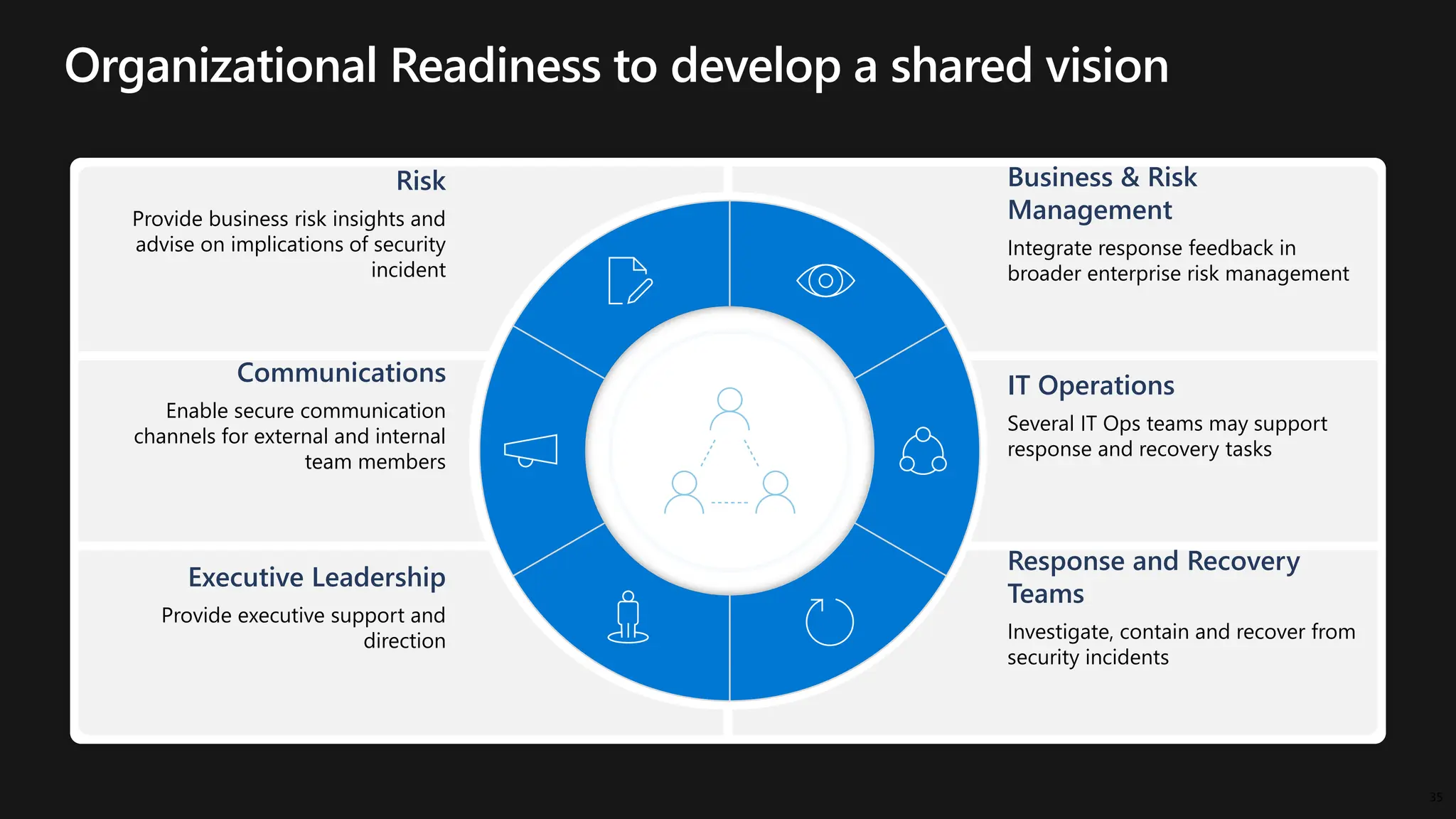 Organizational Readiness to develop a shared vision
35
Risk
Provide business risk insights and
advise on implications of security
incident
Communications
Enable secure communication
channels for external and internal
team members
Executive Leadership
Provide executive support and
direction
Business & Risk
Management
Integrate response feedback in
broader enterprise risk management
IT Operations
Several IT Ops teams may support
response and recovery tasks
Response and Recovery
Teams
Investigate, contain and recover from
security incidents
 