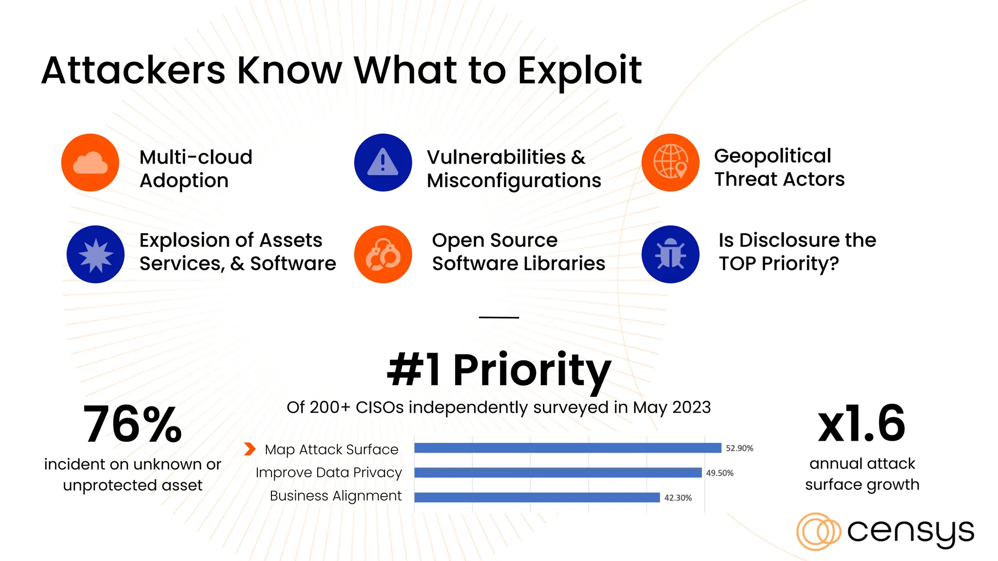 Attackers Know What to Exploit
Multi-cloud
Adoption
Vulnerabilities &
Misconfigurations
Geopolitical
Threat Actors
Is Disclosure the
TOP Priority?
Explosion of Assets
Services, & Software
Open Source
Software Libraries
x1.6
annual attack
surface growth
Business Alignment
76%
incident on unknown or
unprotected asset
#1 Priority
Of 200+ CISOs independently surveyed in May 2023
Improve Data Privacy
Map Attack Surface
>
 