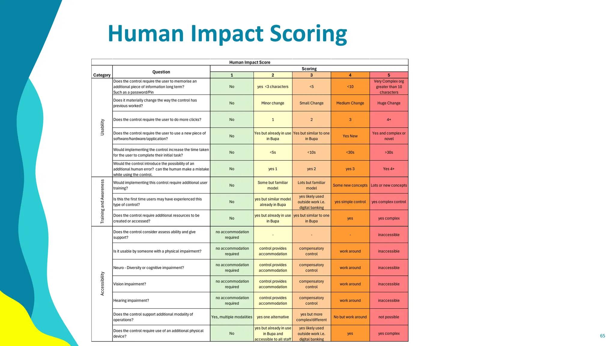 Human Impact Scoring
65
1 2 3 4 5
Does the control require the user to memorise an
additional piece of information long term?
Such as a password/Pin
No yes <3 characters <5 <10
Very Complex org
greater than 10
characters
Does it materially change the way the control has
previous worked?
No Minor change Small Change Medium Change Huge Change
Does the control require the user to do more clicks? No 1 2 3 4+
Does the control require the user to use a new piece of
software/hardware/application?
No
Yes but already in use
in Bupa
Yes but similar to one
in Bupa
Yes New
Yes and complex or
novel
Would implementing the control increase the time taken
for the user to complete their initial task?
No <5s <10s <30s >30s
Would the control introduce the possibility of an
additional human error? can the human make a mistake
while using the control.
No yes 1 yes 2 yes 3 Yes 4+
Would implementing this control require additional user
training?
No
Some but familiar
model
Lots but familiar
model
Some new concepts Lots or new concepts
Is this the first time users may have experienced this
type of control?
No
yes but similar model
already in Bupa
yes likely used
outside work i.e.
digital banking
yes simple control yes complex control
Does the control require additional resources to be
created or accessed?
No
yes but already in use
in Bupa
yes but similar to one
in Bupa
yes yes complex
Does the control consider assess ability and give
support?
no accommodation
required
- - - inaccessible
Is it usable by someone with a physical impairment?
no accommodation
required
control provides
accommodation
compensatory
control
work around inaccessible
Neuro - Diversity or cognitive impairment?
no accommodation
required
control provides
accommodation
compensatory
control
work around inaccessible
Vision impairment?
no accommodation
required
control provides
accommodation
compensatory
control
work around inaccessible
Hearing impairment?
no accommodation
required
control provides
accommodation
compensatory
control
work around inaccessible
Does the control support additional modality of
operations?
Yes, multiple modalities yes one alternative
yes but more
complex/different
No but work around not possible
Does the control require use of an additional physical
device?
No
yes but already in use
in Bupa and
accessible to all staff
yes likely used
outside work i.e.
digital banking
yes yes complex
Training
and
Awareness
Accessibility
Scoring
Human Impact Score
Category
Question
Usability
 