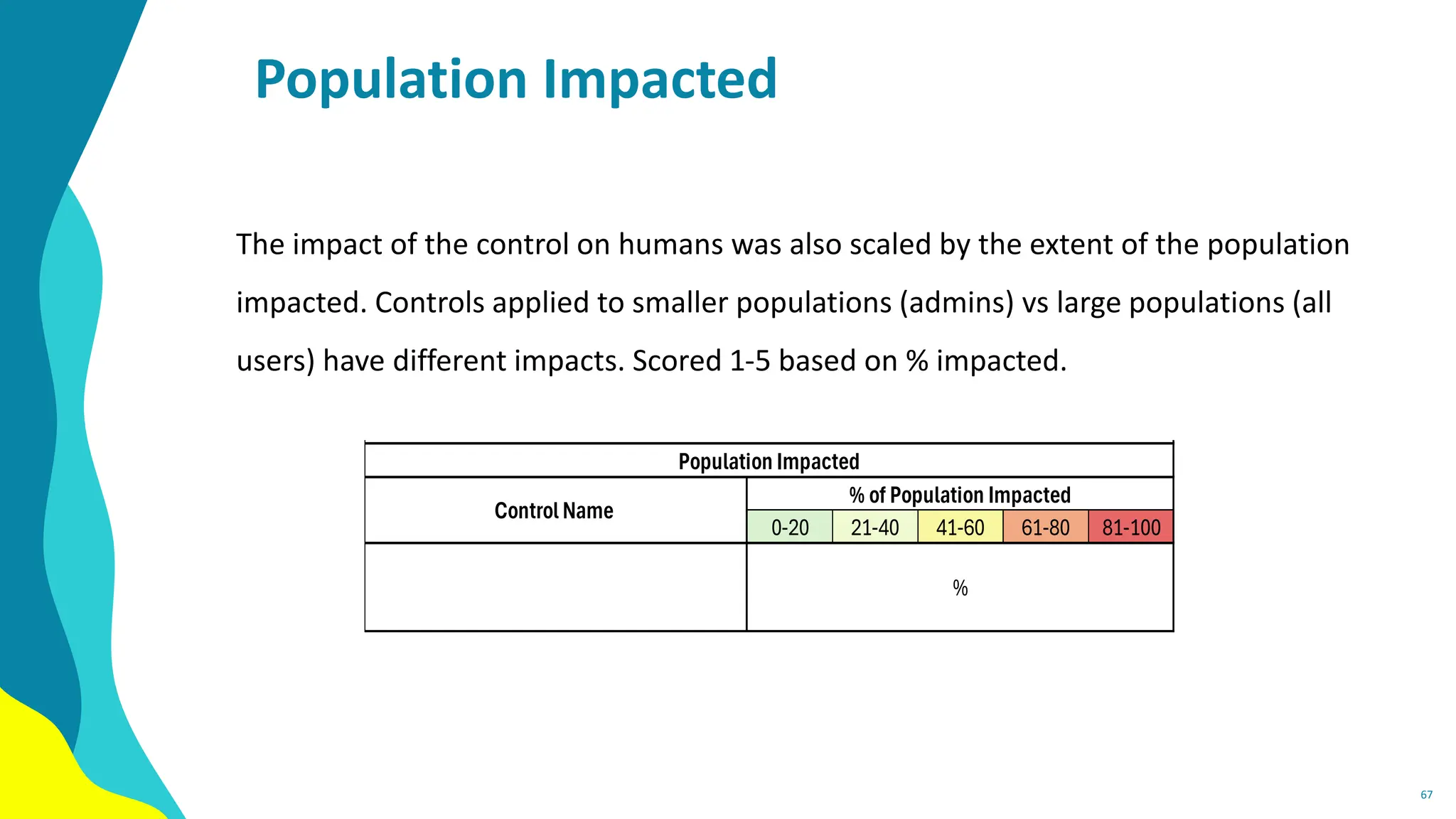 Population Impacted
67
The impact of the control on humans was also scaled by the extent of the population
impacted. Controls applied to smaller populations (admins) vs large populations (all
users) have different impacts. Scored 1-5 based on % impacted.
0-20 21-40 41-60 61-80 81-100
%
Title:
Description:
% of Population Impacted
Population Impacted
Control Name
 