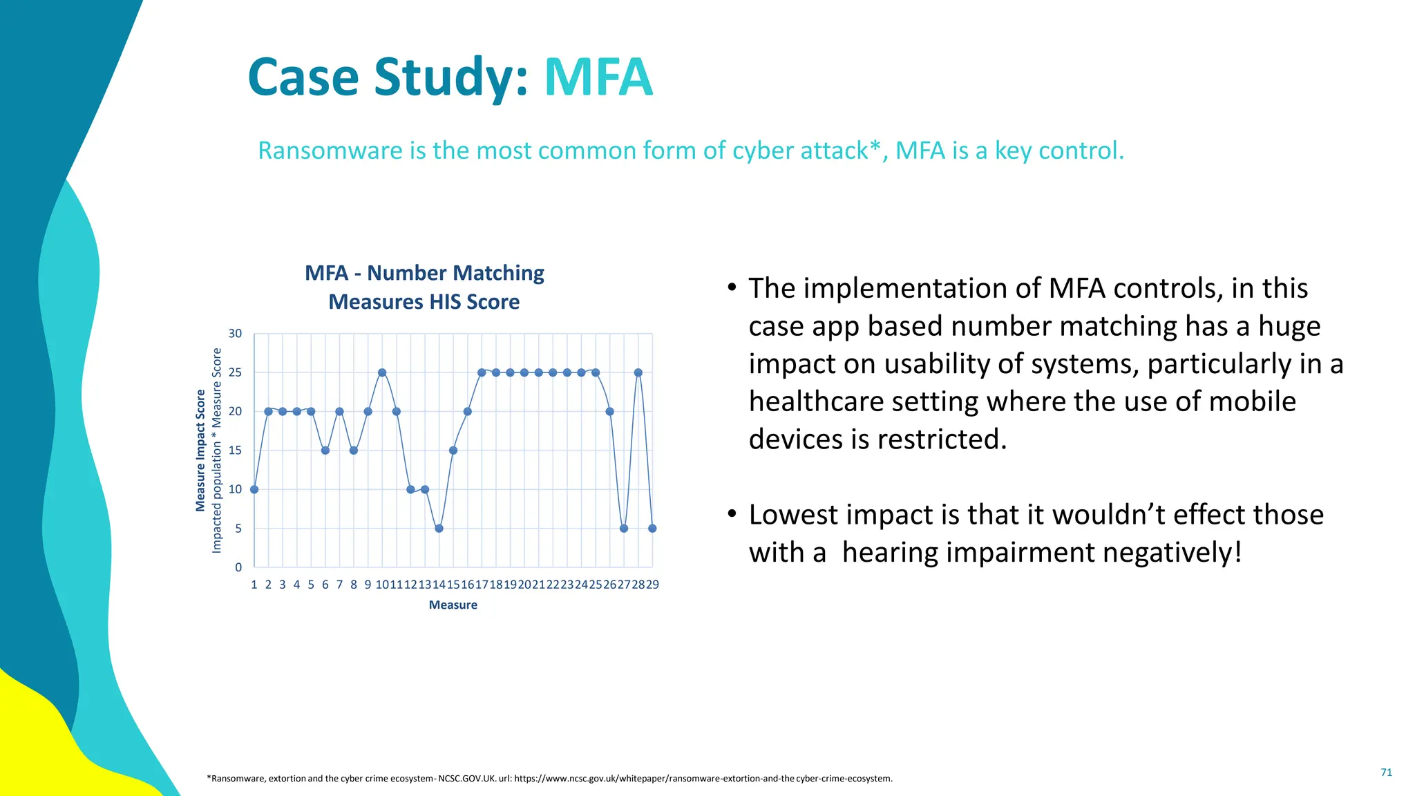 Case Study: MFA
71
*Ransomware, extortion and the cyber crime ecosystem- NCSC.GOV.UK. url: https://www.ncsc.gov.uk/whitepaper/ransomware-extortion-and-the cyber-crime-ecosystem.
0
5
10
15
20
25
30
1 2 3 4 5 6 7 8 9 1011121314151617181920212223242526272829
Measure
Impact
Score
Impacted
population
*
Measure
Score
Measure
MFA - Number Matching
Measures HIS Score
Ransomware is the most common form of cyber attack*, MFA is a key control.
• The implementation of MFA controls, in this
case app based number matching has a huge
impact on usability of systems, particularly in a
healthcare setting where the use of mobile
devices is restricted.
• Lowest impact is that it wouldn’t effect those
with a hearing impairment negatively!
 