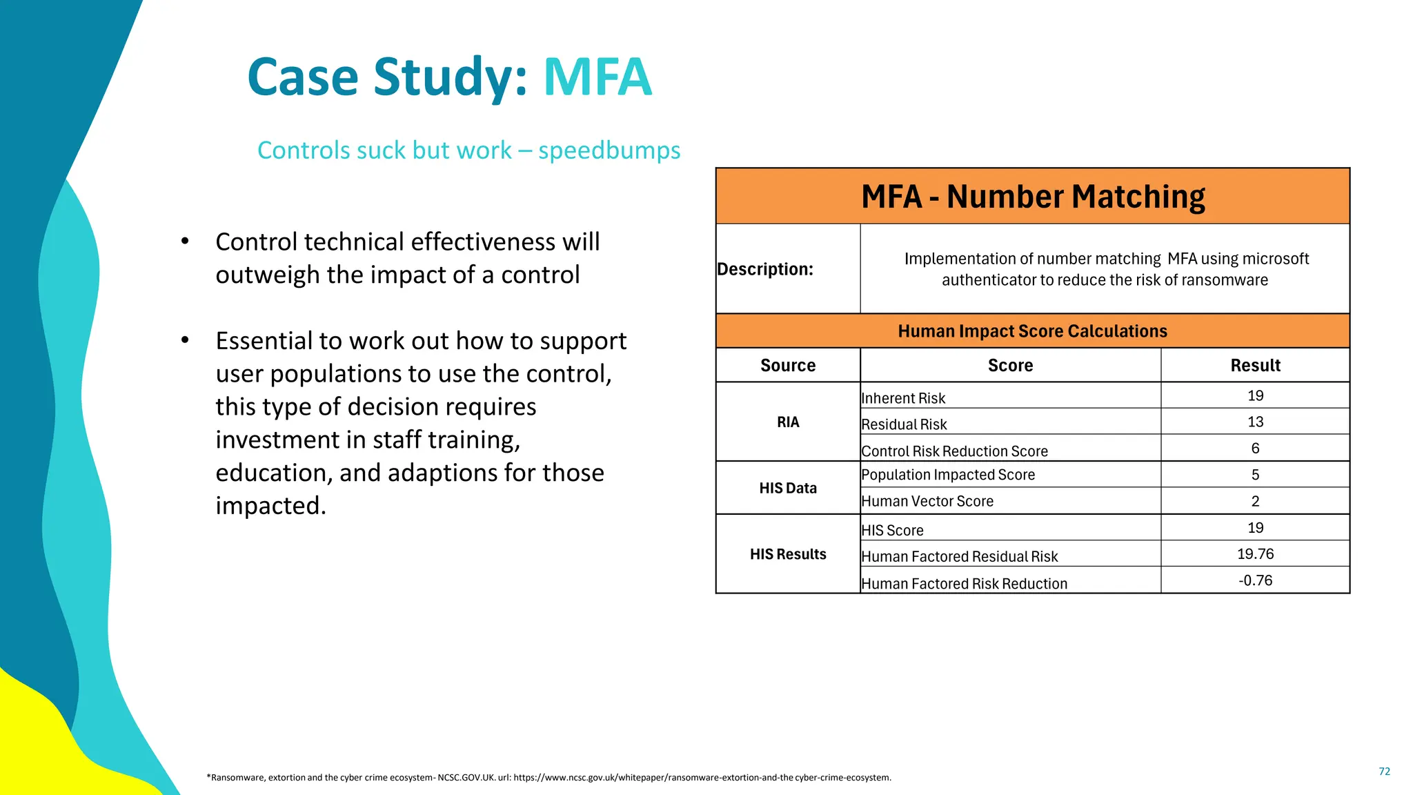 Case Study: MFA
72
*Ransomware, extortion and the cyber crime ecosystem- NCSC.GOV.UK. url: https://www.ncsc.gov.uk/whitepaper/ransomware-extortion-and-the cyber-crime-ecosystem.
Controls suck but work – speedbumps
• Control technical effectiveness will
outweigh the impact of a control
• Essential to work out how to support
user populations to use the control,
this type of decision requires
investment in staff training,
education, and adaptions for those
impacted.
MFA - Number Matching
Description:
Implementation of number matching MFA using microsoft
authenticator to reduce the risk of ransomware
Human Impact Score Calculations
Source Score Result
RIA
Inherent Risk 19
Residual Risk 13
Control Risk Reduction Score 6
HIS Data
Population Impacted Score 5
Human Vector Score 2
HIS Results
HIS Score 19
Human Factored Residual Risk 19.76
Human Factored Risk Reduction -0.76
 
