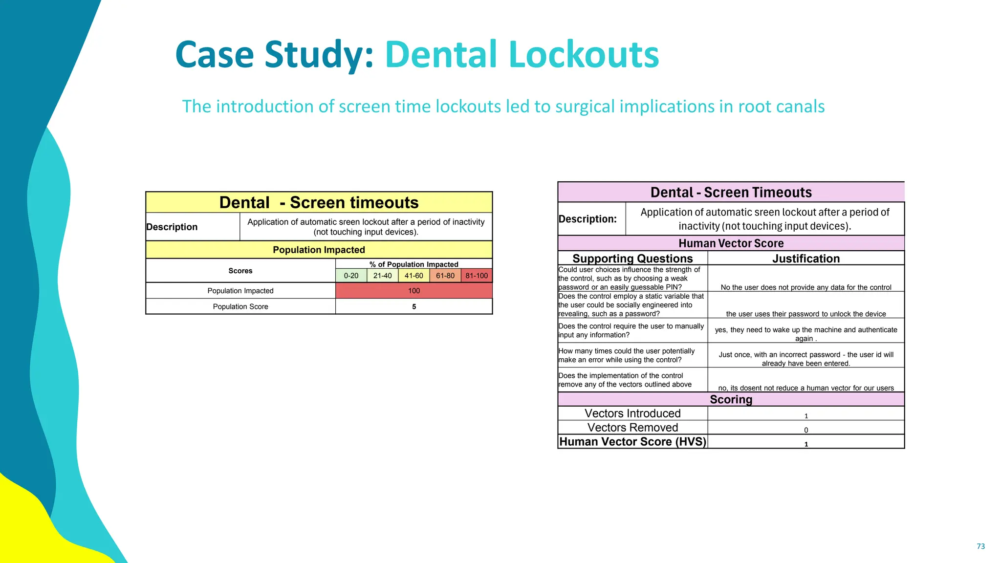 Case Study: Dental Lockouts
73
The introduction of screen time lockouts led to surgical implications in root canals
Dental - Screen Timeouts
Description:
Application of automatic sreen lockout after a period of
inactivity (not touching input devices).
Human Vector Score
Supporting Questions Justification
Could user choices influence the strength of
the control, such as by choosing a weak
password or an easily guessable PIN? No the user does not provide any data for the control
Does the control employ a static variable that
the user could be socially engineered into
revealing, such as a password? the user uses their password to unlock the device
Does the control require the user to manually
input any information?
yes, they need to wake up the machine and authenticate
again .
How many times could the user potentially
make an error while using the control?
Just once, with an incorrect password - the user id will
already have been entered.
Does the implementation of the control
remove any of the vectors outlined above
no, its dosent not reduce a human vector for our users
Scoring
Vectors Introduced 1
Vectors Removed 0
Human Vector Score (HVS) 1
Dental - Screen timeouts
Description
Application of automatic sreen lockout after a period of inactivity
(not touching input devices).
Population Impacted
Scores
% of Population Impacted
0-20 21-40 41-60 61-80 81-100
Population Impacted 100
Population Score 5
 