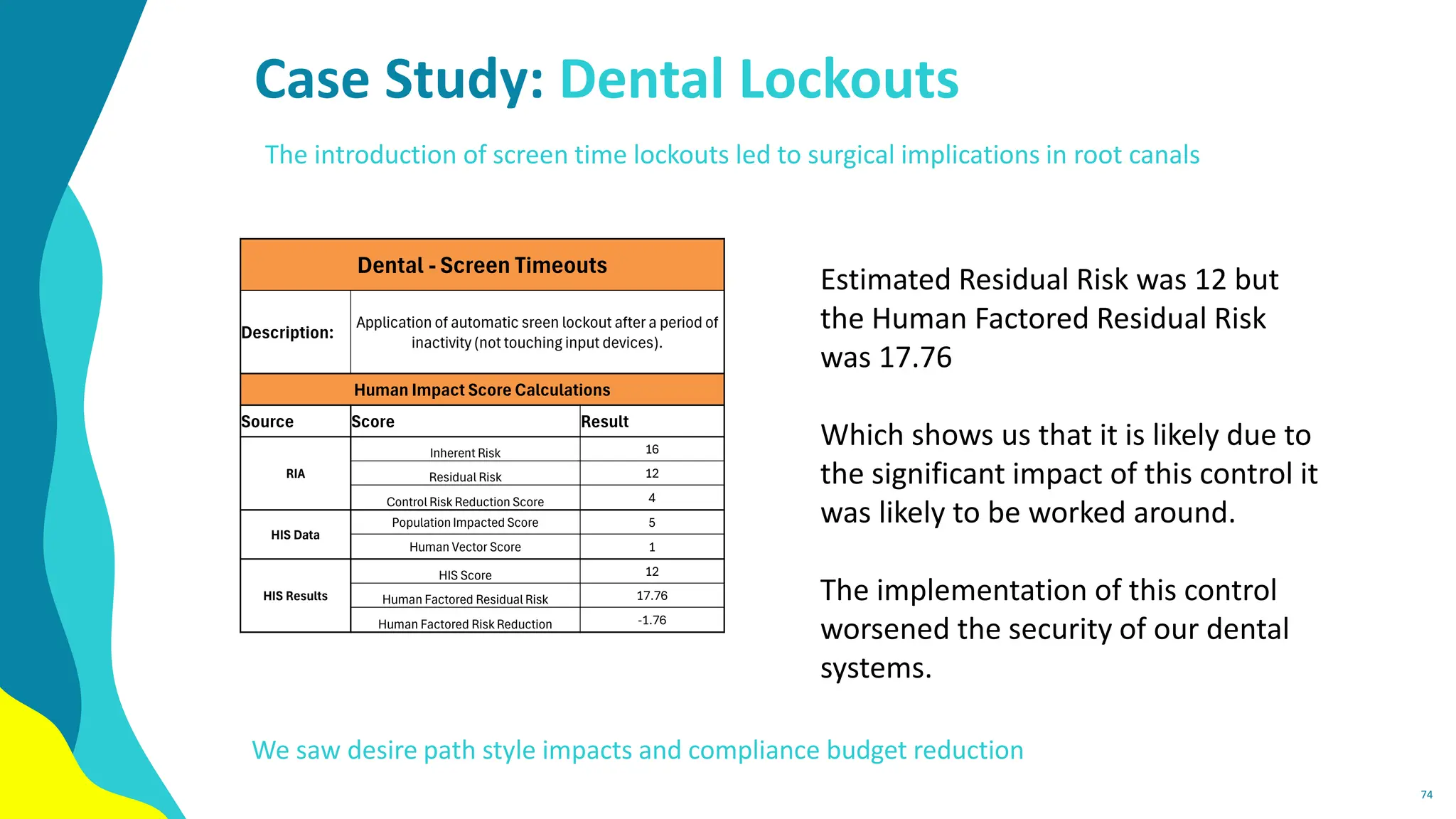 Case Study: Dental Lockouts
74
Dental - Screen Timeouts
Description:
Application of automatic sreen lockout after a period of
inactivity (not touching input devices).
Human Impact Score Calculations
Source Score Result
RIA
Inherent Risk 16
Residual Risk 12
Control Risk Reduction Score 4
HIS Data
PopulationImpacted Score 5
Human Vector Score 1
HIS Results
HIS Score 12
Human Factored Residual Risk 17.76
Human Factored Risk Reduction -1.76
The introduction of screen time lockouts led to surgical implications in root canals
Estimated Residual Risk was 12 but
the Human Factored Residual Risk
was 17.76
Which shows us that it is likely due to
the significant impact of this control it
was likely to be worked around.
The implementation of this control
worsened the security of our dental
systems.
We saw desire path style impacts and compliance budget reduction
 