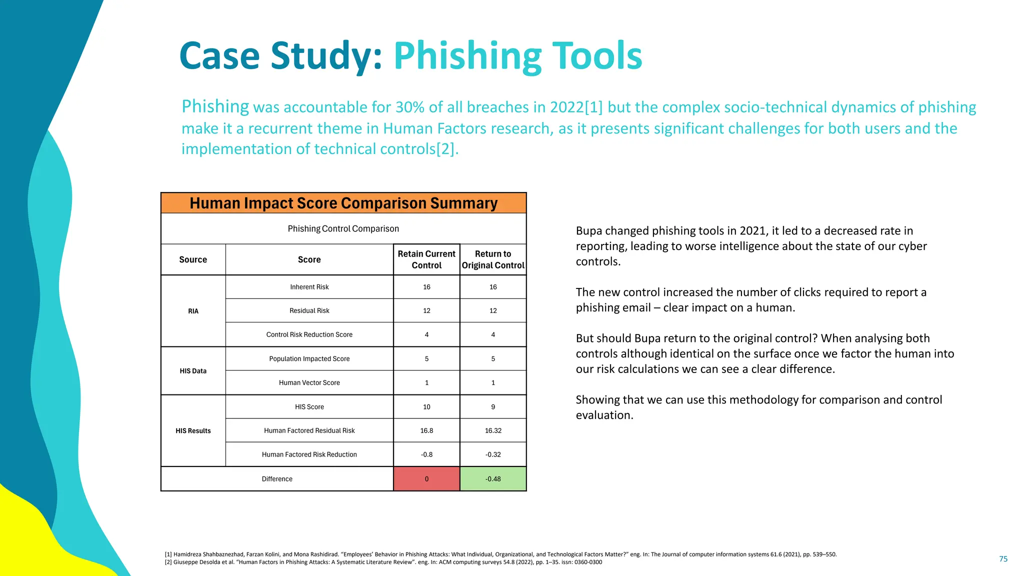 Case Study: Phishing Tools
Phishing was accountable for 30% of all breaches in 2022[1] but the complex socio-technical dynamics of phishing
make it a recurrent theme in Human Factors research, as it presents significant challenges for both users and the
implementation of technical controls[2].
75
[1] Hamidreza Shahbaznezhad, Farzan Kolini, and Mona Rashidirad. “Employees’ Behavior in Phishing Attacks: What Individual, Organizational, and Technological Factors Matter?” eng. In: The Journal of computer information systems 61.6 (2021), pp. 539–550.
[2] Giuseppe Desolda et al. “Human Factors in Phishing Attacks: A Systematic Literature Review”. eng. In: ACM computing surveys 54.8 (2022), pp. 1–35. issn: 0360-0300
Human Impact Score Comparison Summary
Phishing Control Comparison
Source Score
Retain Current
Control
Return to
Original Control
RIA
Inherent Risk 16 16
Residual Risk 12 12
Control Risk Reduction Score 4 4
HIS Data
Population Impacted Score 5 5
Human Vector Score 1 1
HIS Results
HIS Score 10 9
Human Factored Residual Risk 16.8 16.32
Human Factored Risk Reduction -0.8 -0.32
Difference 0 -0.48
Bupa changed phishing tools in 2021, it led to a decreased rate in
reporting, leading to worse intelligence about the state of our cyber
controls.
The new control increased the number of clicks required to report a
phishing email – clear impact on a human.
But should Bupa return to the original control? When analysing both
controls although identical on the surface once we factor the human into
our risk calculations we can see a clear difference.
Showing that we can use this methodology for comparison and control
evaluation.
 