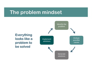 The problem mindset
Identify the
problem
Analyze
possible
causes
Generate
solutions
Implement
solutions
Everything
looks like a
problem to
be solved
 