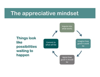The appreciative mindset
Inquire into
what works
Imagine how
good it could
be
Agree how
good it should
be
Commit to
what will be
Things look
like
possibilities
waiting to
happen
 