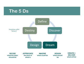The 5 Ds
Define
Discover
DreamDesign
Destiny
DECIDE
what the topic
should be
APPRECIATE
the best of
what is
IMAGINE
what could be
DESIGN
what should
be
CREATE +
DELIVER
what will be
Sometimes called
“Delivery”
 