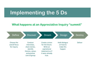 Implementing the 5 Ds
Define Discover Dream Design Destiny
Choose the
overall focus
for inquiry
Conduct
interviews,
share stories,
identify
themes, values
and positive
core of group
Create a vision
for the future.
Write an
aspirational
statement as if
it were already
true.
DeliverHold dialogue
on how to
make this
happen
What happens at an Appreciative Inquiry “summit”
 