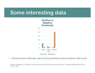 Some interesting data
Losada, M. and Heaphy, E. “The Role of Positivity and Connectivity in Performance of Business Teams,” in American Behavioral Scientist, Vol
47., No. 6, 1998.
0
5
10
15
20
25
Hi Perf Med
Perf
Low Perf
Positive vs
Negative
Comments
Positivity Negativity
• 60 business teams ranked high, medium, low by profitability, customer satisfaction, 360⁰ surveys
 