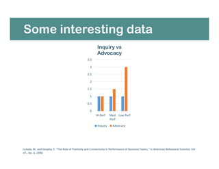 Some interesting data
Losada, M. and Heaphy, E. “The Role of Positivity and Connectivity in Performance of Business Teams,” in American Behavioral Scientist, Vol
47., No. 6, 1998.
0
0.5
1
1.5
2
2.5
3
3.5
Hi Perf Med
Perf
Low Perf
Inquiry vs
Advocacy
Inquiry Advocacy
 
