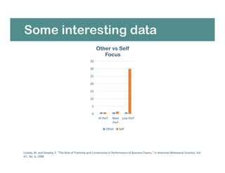 Some interesting data
Losada, M. and Heaphy, E. “The Role of Positivity and Connectivity in Performance of Business Teams,” in American Behavioral Scientist, Vol
47., No. 6, 1998.
0
5
10
15
20
25
30
35
Hi Perf Med
Perf
Low Perf
Other vs Self
Focus
Other Self
 