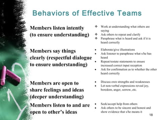 Behaviors of Effective Teams
Members listen intently
(to ensure understanding)
 Work at understanding what others are
saying
 Ask others to repeat and clarify
 Paraphrase what is heard and ask if it is
heard correctly
Members say things 
clearly (respectful dialogue 
to ensure understanding)
• Elaborate/give illustrations
• Ask listener to paraphrase what s/he has
heard
• Repeat/restate statements to ensure
increased correct input reception
• Ask for confirmation as to whether the other
heard correctly
Members are open to 
share feelings and ideas 
(deeper understanding) 
• Discuss own strengths and weaknesses
• Let non-verbal expressions reveal joy,
boredom, anger, sorrow, etc.
Members listen to and are 
open to other’s ideas
• Seek/accept help from others
• Ask others to be sincere and honest and
show evidence that s/he means it
18
 
