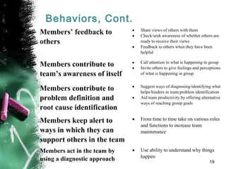 Behaviors, Cont.
Members’ feedback to 
others 
• Share views of others with them
• Check/seek awareness of whether others are
ready to receive their views
• Feedback to others when they have been
helpful
Members contribute to 
team’s awareness of itself
• Call attention to what is happening in group
• Invite others to give feelings and perceptions
of what is happening in group
Members contribute to 
problem definition and 
root cause identification
• Suggest ways of diagnosing/identifying what
helps/hinders in team problem identification
• Aid team productivity by offering alternative
ways of reaching group goals
Members keep alert to 
ways in which they can 
support others in the team
• From time to time take on various roles
and functions to increase team
maintenance
Members act in the team by 
using a diagnostic approach
• Use ability to understand why things
happen
19
 