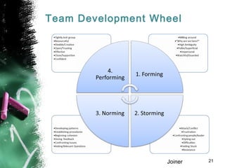 Team Development Wheel
Joiner 21
 