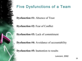 Five Dysfunctions of a Team
Dysfunction #1: Absence of Trust
Dysfunction #2: Fear of Conflict
Dysfunction #3: Lack of commitment
Dysfunction #4: Avoidance of accountability
Dysfunction #5: Inattention to results
Lencioni, 2002
26
 