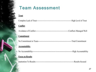 Team Assessment
Trust
Complete Lack of Trust-------------------------------------------------------High Level of Trust
Conflict
Avoidance of Conflict----------------------------------------------------Conflicts Managed Well
Commitment
No Commitment to Team-----------------------------------------------------Total Commitment
Accountability
No Accountability---------------------------------------------------------------High Accountability
Focus on Results
Inattention To Results-------------------------------------------------------------Results-focused
27
 