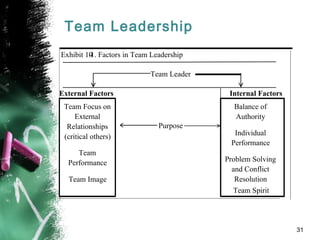 Team Leadership
Exhibit 10-1. Factors in Team Leadership
Team Leader
External Factors Internal Factors
Purpose
Balance of
Authority
Individual
Performance
Problem Solving
and Conflict
Resolution
Team Spirit
Team Focus on
External
Relationships
(critical others)
Team
Performance
Team Image
31
 