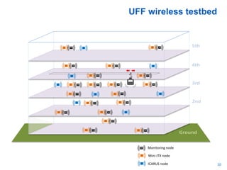 UFF wireless testbed
10
MM
M
M
M
M
M
M
M
M
M
M
M
M
M
M
M
MM
Mini-ITX node
ICARUS node
M Monitoring node
 