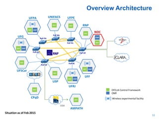 Wireless experimental facility
OFELIA Control Framework
OMF
UFRJ
UFF
RNP
UFPEUFPA UNIFACS
OMFOCF
UFG
OMFOCF
UFSCar
USP
CPqD
OMFOCF
OMFOCF
PoP-BA
PoP-PA
PoP-GO PoP-DF
PoP-RJ
PoP-Pe
PoP-SP
NOC
OMF
OCF
OCFOCF
OCF
OCF
USA
OCF
OCF
AMPATH
OCF
Overview Architecture
11
Situation as of Feb 2015
 