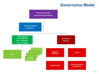 Steering Committee
Intitutional representatives
Operations and
User Engagement
RNP + institutions
1ª and 2ª support
Island n...
NOC
Development
RNP team
Network
(FIBREnet)
Portal
Authentication
Control Framework
Monitoring
Technical Committee
Researchers
Islands
(local testbeds)
Governance Model
14
 