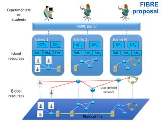6
Island 1
RM1 RM2 Fed.
Island 2
RM1 RM2Fed.
User-defined
network
Island
resources
Physical link
Island N
RM1 RM2Fed.
. . .
Global
resources
Experimenters
or
students
FIBRE portal
CF1 CF2 CF2CF1 CF1 CF2
FIBRE
proposal
 