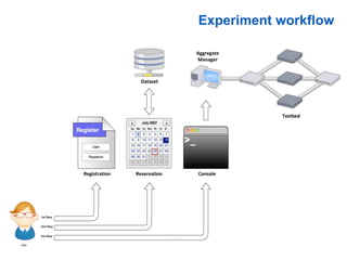Experiment workflow
Dataset
Aggregate
Manager
Testbed
ConsoleReservationRegistration
 