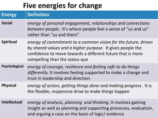 Five energies for change 
Energy Definition 
Social energy of personal engagement, relationships and connections 
between people. It’s where people feel a sense of “us and us” 
rather than “us and them” 
Spiritual energy of commitment to a common vision for the future, driven 
by shared values and a higher purpose. It gives people the 
confidence to move towards a different future that is more 
compelling than the status quo 
Psychological energy of courage, resilience and feeling safe to do things 
differently. It involves feeling supported to make a change and 
trust in leadership and direction 
Physical energy of action, getting things done and making progress. It is 
the flexible, responsive drive to make things happen 
Intellectual energy of analysis, planning and thinking. It involves gaining 
insight as well as planning and supporting processes, evaluation, 
and arguing a case on the basis of logic/ evidence 
 