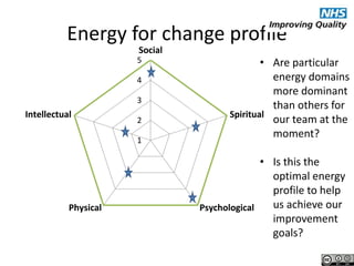 Energy for change profile 
• Are particular 
energy domains 
more dominant 
than others for 
our team at the 
moment? 
• Is this the 
optimal energy 
profile to help 
us achieve our 
improvement 
goals? 
Social 
5 
4 
3 
2 
1 
Spiritual 
Intellectual 
Physical Psychological 
 