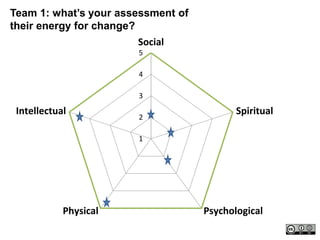 Team 1: what’s your assessment of 
their energy for change? 
#IQTGOLD 
Social 
5 
4 
3 
2 
1 
Spiritual 
Intellectual 
Physical Psychological 
 