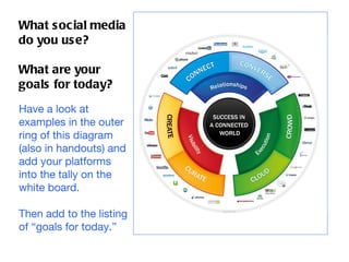 What s oc ial media
do you us e?

What are your
goals for today?
Have a look at
examples in the outer
ring of this diagram
(also in handouts) and
add your platforms
into the tally on the
white board.

Then add to the listing
of “goals for today.”
 