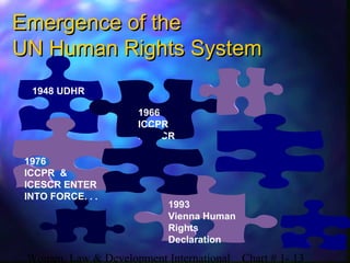 Women, Law & Development International Chart # 1- 13
1948 UDHR
1966
ICCPR
ICESCR
Emergence of theEmergence of the
UN Human Rights SystemUN Human Rights System
1976
ICCPR &
ICESCR ENTER
INTO FORCE. . .
1993
Vienna Human
Rights
Declaration
 