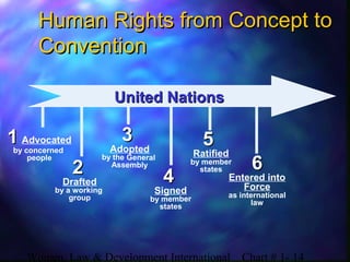 Women, Law & Development International Chart # 1- 14
Human Rights from Concept toHuman Rights from Concept to
ConventionConvention
22
Drafted
by a working
group
33
Adopted
by the General
Assembly 66
Entered into
Force
as international
law
55
Ratified
by member
states
44
Signed
by member
states
United NationsUnited Nations
11 Advocated
by concerned
people
 