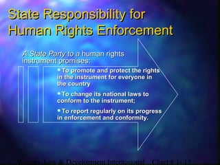 Women, Law & Development International Chart # 1- 15
State Responsibility forState Responsibility for
Human Rights EnforcementHuman Rights Enforcement
A State Party to aA State Party to a human rightshuman rights
instrument promises:instrument promises:
To promote and protect the rightsTo promote and protect the rights
in the instrument for everyone inin the instrument for everyone in
the countrythe country
ToTo change its national laws tochange its national laws to
conform to the instrument;conform to the instrument;
To report regularly on its progressTo report regularly on its progress
in enforcement and conformity.in enforcement and conformity.
 