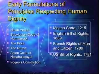 Women, Law & Development International Chart # 1- 2
Early Formulations ofEarly Formulations of
Principles Respecting HumanPrinciples Respecting Human
DignityDignity
 Hindu VedasHindu Vedas
 Babylonian Code ofBabylonian Code of
HammurabiHammurabi
 The BibleThe Bible
 The QuranThe Quran
 Aztec Code ofAztec Code of
NezahualcayolNezahualcayol
 Iroquois ConstitutionIroquois Constitution
 Magna Carta, 1215Magna Carta, 1215
 English Bill of Rights,English Bill of Rights,
16891689
 French Rights of ManFrench Rights of Man
and Citizen, 1789and Citizen, 1789
 US Bill of Rights, 1791US Bill of Rights, 1791
 