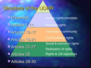 Women, Law & Development International Chart # 1- 6
Structure of the UDHRStructure of the UDHR
 Preamble:Preamble:
 Articles 1-11Articles 1-11
 Articles 12-17Articles 12-17
 Articles 18-21Articles 18-21
 Articles 22-27Articles 22-27
 Articles 28Articles 28
 Articles 29-30Articles 29-30
Human rights principles
Personal rights
Individual in community
Civil & political rights
Social & economic rights
Realization of rights
Rights & UN objectives
 