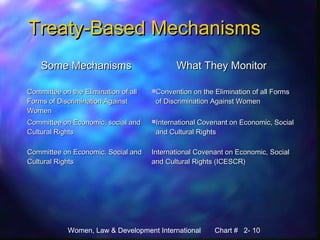 Women, Law & Development International Chart # 2- 10
Treaty-Based MechanismsTreaty-Based Mechanisms
Some MechanismsSome Mechanisms What They MonitorWhat They Monitor
Committee on the Elimination of allCommittee on the Elimination of all
Forms of Discrimination AgainstForms of Discrimination Against
WomenWomen
Convention on the Elimination of all FormsConvention on the Elimination of all Forms
of Discrimination Against Womenof Discrimination Against Women
Committee on Economic, social andCommittee on Economic, social and
Cultural RightsCultural Rights
International Covenant on Economic, SocialInternational Covenant on Economic, Social
and Cultural Rightsand Cultural Rights
Committee on Economic, Social andCommittee on Economic, Social and
Cultural RightsCultural Rights
International Covenant on Economic, SocialInternational Covenant on Economic, Social
and Cultural Rights (ICESCR)and Cultural Rights (ICESCR)
 
