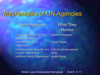 Women, Law & Development International Chart # 2- 11
Mechanisms of UN AgenciesMechanisms of UN Agencies
Some AgenciesSome Agencies What TheyWhat They
MonitorMonitor
UN High Commissioner forUN High Commissioner for
Refugees (UNHCR)Refugees (UNHCR)
Rights of RefugeesRights of Refugees
International LabourInternational Labour
OrganisationOrganisation
Labour RightsLabour Rights
UN Educational, Scientific andUN Educational, Scientific and
Cultural OrganisationCultural Organisation
Cultural and educationalCultural and educational
rightsrights
UN World Health OrganisationUN World Health Organisation Health RightsHealth Rights
 
