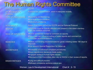 Women, Law & Development International Chart # 2- 15
The Human Rights CommitteeThe Human Rights Committee
WHAT IT COVERSWHAT IT COVERS ICCPRICCPR
OF INTEREST TOOF INTEREST TO
WOMENWOMEN
Prohibits sex discrimination, which it interprets broadly.Prohibits sex discrimination, which it interprets broadly.
TYPE OF PROCEDURETYPE OF PROCEDURE Reporting and Monitoring;Reporting and Monitoring;
Interstate communication;Interstate communication;
Individual complaints.Individual complaints.
AVAILABILITYAVAILABILITY States must have ratified the ICCPR and its Optional Protocol.States must have ratified the ICCPR and its Optional Protocol.
ACCESSACCESS Individuals must be directly affected and present in the state’s territoryIndividuals must be directly affected and present in the state’s territory
when the violation occurred.when the violation occurred.
ROLE OF ADVOCATESROLE OF ADVOCATES NGOs sometimes invited to comment on reports.NGOs sometimes invited to comment on reports.
Advocates can influence writing of state reports and comment onAdvocates can influence writing of state reports and comment on
Committee recommendations.Committee recommendations.
REMEDIESREMEDIES Makes non-binding recommendations (gives violating states 180 days toMakes non-binding recommendations (gives violating states 180 days to
respond);respond);
Can appoint Special Rapporteur for follow up.Can appoint Special Rapporteur for follow up.
ADVANTAGESADVANTAGES Availability of individual complaint procedures;Availability of individual complaint procedures;
Many reports and decisions made public;Many reports and decisions made public;
Engages states in human rights issues;Engages states in human rights issues;
Members of the Committee often rely on NGOs in their review of reports.Members of the Committee often rely on NGOs in their review of reports.
DISADVANTAGESDISADVANTAGES Long and difficult process;Long and difficult process;
Refused complaints reinforce status quo.Refused complaints reinforce status quo.
 