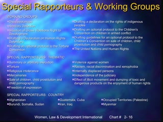Women, Law & Development International Chart # 2- 16
Special Rapporteurs & Working GroupsSpecial Rapporteurs & Working Groups
WORKING GROUPSWORKING GROUPS
DisappearancesDisappearances
Arbitrary DetentionArbitrary Detention
Situation of Gross Violations Right toSituation of Gross Violations Right to
DevelopmentDevelopment
Drafting a Declaration on Human RightsDrafting a Declaration on Human Rights
DefendersDefenders
Drafting an optional protocol to the TortureDrafting an optional protocol to the Torture
ConventionConvention
Drafting a declaration on the rights of indigenousDrafting a declaration on the rights of indigenous
peoplespeoples
Drafting an optional protocol to the Children'sDrafting an optional protocol to the Children's
Convention on children in armed conflictConvention on children in armed conflict
Drafting guidelines for an optional protocol to theDrafting guidelines for an optional protocol to the
Children’s Convention on sale of children, childChildren’s Convention on sale of children, child
prostitution and child pornographyprostitution and child pornography
The United Nations and Human RightsThe United Nations and Human Rights
SPECIAL RAPPORTEURS: THEMATICSPECIAL RAPPORTEURS: THEMATIC
Summary or arbitrary executionSummary or arbitrary execution
TortureTorture
Religious intoleranceReligious intolerance
MercenariesMercenaries
Sale of children, child prostitution andSale of children, child prostitution and
child pornographychild pornography
Freedom of expressionFreedom of expression
Violence against womenViolence against women
Racism, racial discrimination and xenophobiaRacism, racial discrimination and xenophobia
Internally displaced personsInternally displaced persons
Independence of the judiciaryIndependence of the judiciary
Effect of illicit movement and dumping of toxic andEffect of illicit movement and dumping of toxic and
dangerous products on the enjoyment of human rightsdangerous products on the enjoyment of human rights
SPECIAL RAPPORTEURS: COUNTRYSPECIAL RAPPORTEURS: COUNTRY
AfghanistanAfghanistan
Burundi, Somalia, SudanBurundi, Somalia, Sudan
Guatemala, CubaGuatemala, Cuba
Iran, IraqIran, Iraq
Occupied Territories (Palestine)Occupied Territories (Palestine)
MyanmarMyanmar
 