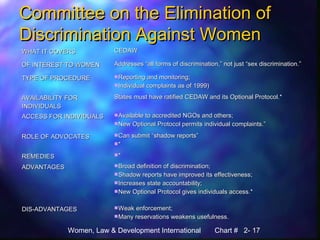 Women, Law & Development International Chart # 2- 17
Committee on the Elimination ofCommittee on the Elimination of
Discrimination Against WomenDiscrimination Against Women
WHAT IT COVERSWHAT IT COVERS CEDAWCEDAW
OF INTEREST TO WOMENOF INTEREST TO WOMEN Addresses “all forms of discrimination,” not just “sex discrimination.”Addresses “all forms of discrimination,” not just “sex discrimination.”
TYPE OF PROCEDURETYPE OF PROCEDURE Reporting and monitoring;Reporting and monitoring;
Individual complaints as of 1999)Individual complaints as of 1999)
AVAILABILITY FORAVAILABILITY FOR
INDIVIDUALSINDIVIDUALS
States must have ratified CEDAW and its Optional Protocol.*States must have ratified CEDAW and its Optional Protocol.*
ACCESS FOR INDIVIDUALSACCESS FOR INDIVIDUALS Available to accredited NGOs and others;Available to accredited NGOs and others;
New Optional Protocol permits individual complaints.”New Optional Protocol permits individual complaints.”
ROLE OF ADVOCATESROLE OF ADVOCATES Can submit “shadow reports”Can submit “shadow reports”
**
REMEDIESREMEDIES **
ADVANTAGESADVANTAGES Broad definition of discrimination;Broad definition of discrimination;
Shadow reports have improved its effectiveness;Shadow reports have improved its effectiveness;
Increases state accountability;Increases state accountability;
New Optional Protocol gives individuals access.*New Optional Protocol gives individuals access.*
DIS-ADVANTAGESDIS-ADVANTAGES Weak enforcement;Weak enforcement;
Many reservations weakens usefulness.Many reservations weakens usefulness.
 