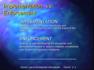 Women, Law & Development International Chart # 2- 2
Implementation vs.Implementation vs.
EnforcementEnforcement
IMPLEMENTATIONIMPLEMENTATION
Setting up and using the structures andSetting up and using the structures and
procedures needed to carry out the intent of theprocedures needed to carry out the intent of the
law.law.
ENFORCEMENTENFORCEMENT
Setting up and developing the structures andSetting up and developing the structures and
procedures needed to assure (require) complianceprocedures needed to assure (require) compliance
and to sanction (punish) violations.and to sanction (punish) violations.
 