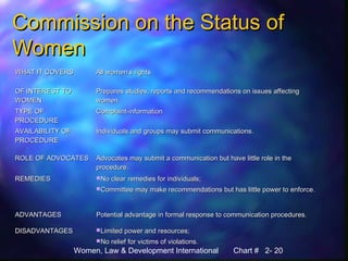 Women, Law & Development International Chart # 2- 20
Commission on the Status ofCommission on the Status of
WomenWomen
WHAT IT COVERSWHAT IT COVERS All women’s rightsAll women’s rights
OF INTEREST TOOF INTEREST TO
WOMENWOMEN
Prepares studies, reports and recommendations on issues affectingPrepares studies, reports and recommendations on issues affecting
women.women.
TYPE OFTYPE OF
PROCEDUREPROCEDURE
Complaint-informationComplaint-information
AVAILABILITY OFAVAILABILITY OF
PROCEDUREPROCEDURE
Individuals and groups may submit communications.Individuals and groups may submit communications.
ROLE OF ADVOCATESROLE OF ADVOCATES Advocates may submit a communication but have little role in theAdvocates may submit a communication but have little role in the
procedure.procedure.
REMEDIESREMEDIES No clear remedies for individuals;No clear remedies for individuals;
Committee may make recommendations but has little power to enforce.Committee may make recommendations but has little power to enforce.
ADVANTAGESADVANTAGES Potential advantage in formal response to communication procedures.Potential advantage in formal response to communication procedures.
DISADVANTAGESDISADVANTAGES Limited power and resources;Limited power and resources;
No relief for victims of violations.No relief for victims of violations.
 
