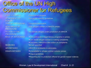Women, Law & Development International Chart # 2- 21
Office of the UN HighOffice of the UN High
Commissioner for RefugeesCommissioner for Refugees
WHAT IT COVERSWHAT IT COVERS Protection of refugeesProtection of refugees
OF INTEREST TOOF INTEREST TO
WOMENWOMEN
Has gender-specific guidelines.Has gender-specific guidelines.
TYPE OF PROCEDURETYPE OF PROCEDURE Complaint-Information.Complaint-Information.
AVAILABILITY OFAVAILABILITY OF
PROCEDUREPROCEDURE
Only refugee women in UNHCR camps.Only refugee women in UNHCR camps.
ACCESS TO THEACCESS TO THE
PROCEDUREPROCEDURE
Any female refugee under jurisdiction of UNHCR.Any female refugee under jurisdiction of UNHCR.
ROLE OF ADVOCATESROLE OF ADVOCATES Can participate in legal literacy programs in camps;Can participate in legal literacy programs in camps;
Can assist refugee women in making complaints;Can assist refugee women in making complaints;
Can lobby UNHCR to take action on complaints.Can lobby UNHCR to take action on complaints.
REMEDIESREMEDIES Not yet specifiedNot yet specified
ADVANTAGESADVANTAGES UNHCR is accessible to advocates.UNHCR is accessible to advocates.
DISADVANTAGESDISADVANTAGES Unavailable to refugee women outside camps;Unavailable to refugee women outside camps;
Vague guidelines;Vague guidelines;
Reporting but no protection offered for gender-based violence.Reporting but no protection offered for gender-based violence.
 