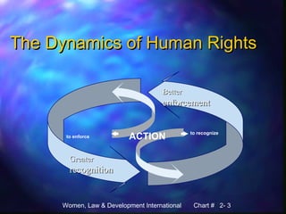 Women, Law & Development International Chart # 2- 3
The Dynamics of Human RightsThe Dynamics of Human Rights
GreaterGreater
recognitionrecognition
BetterBetter
enforcementenforcement
to recognize
to enforce ACTION
 