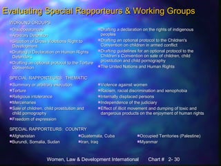 Women, Law & Development International Chart # 2- 30
Evaluating Special Rapporteurs & Working GroupsEvaluating Special Rapporteurs & Working Groups
WORKING GROUPSWORKING GROUPS
DisappearancesDisappearances
Arbitrary DetentionArbitrary Detention
Situation of Gross Violations Right toSituation of Gross Violations Right to
DevelopmentDevelopment
Drafting a Declaration on Human RightsDrafting a Declaration on Human Rights
DefendersDefenders
Drafting an optional protocol to the TortureDrafting an optional protocol to the Torture
ConventionConvention
Drafting a declaration on the rights of indigenousDrafting a declaration on the rights of indigenous
peoplespeoples
Drafting an optional protocol to the Children'sDrafting an optional protocol to the Children's
Convention on children in armed conflictConvention on children in armed conflict
Drafting guidelines for an optional protocol to theDrafting guidelines for an optional protocol to the
Children’s Convention on sale of children, childChildren’s Convention on sale of children, child
prostitution and child pornographyprostitution and child pornography
The United Nations and Human RightsThe United Nations and Human Rights
SPECIAL RAPPORTEURS: THEMATICSPECIAL RAPPORTEURS: THEMATIC
Summary or arbitrary executionSummary or arbitrary execution
TortureTorture
Religious intoleranceReligious intolerance
MercenariesMercenaries
Sale of children, child prostitution andSale of children, child prostitution and
child pornographychild pornography
Freedom of expressionFreedom of expression
Violence against womenViolence against women
Racism, racial discrimination and xenophobiaRacism, racial discrimination and xenophobia
Internally displaced personsInternally displaced persons
Independence of the judiciaryIndependence of the judiciary
Effect of illicit movement and dumping of toxic andEffect of illicit movement and dumping of toxic and
dangerous products on the enjoyment of human rightsdangerous products on the enjoyment of human rights
SPECIAL RAPPORTEURS: COUNTRYSPECIAL RAPPORTEURS: COUNTRY
AfghanistanAfghanistan
Burundi, Somalia, SudanBurundi, Somalia, Sudan
Guatemala, CubaGuatemala, Cuba
Iran, IraqIran, Iraq
Occupied Territories (Palestine)Occupied Territories (Palestine)
MyanmarMyanmar
 