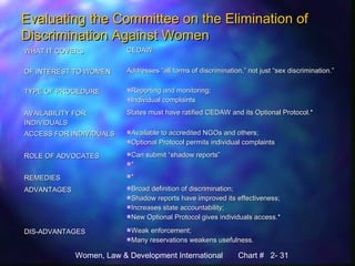Women, Law & Development International Chart # 2- 31
Evaluating the Committee on the Elimination ofEvaluating the Committee on the Elimination of
Discrimination Against WomenDiscrimination Against Women
WHAT IT COVERSWHAT IT COVERS CEDAWCEDAW
OF INTEREST TO WOMENOF INTEREST TO WOMEN Addresses “all forms of discrimination,” not just “sex discrimination.”Addresses “all forms of discrimination,” not just “sex discrimination.”
TYPE OF PROCEDURETYPE OF PROCEDURE Reporting and monitoring;Reporting and monitoring;
Individual complaintsIndividual complaints
AVAILABILITY FORAVAILABILITY FOR
INDIVIDUALSINDIVIDUALS
States must have ratified CEDAW and its Optional Protocol.*States must have ratified CEDAW and its Optional Protocol.*
ACCESS FOR INDIVIDUALSACCESS FOR INDIVIDUALS Available to accredited NGOs and others;Available to accredited NGOs and others;
Optional Protocol permits individual complaintsOptional Protocol permits individual complaints
ROLE OF ADVOCATESROLE OF ADVOCATES Can submit “shadow reports”Can submit “shadow reports”
**
REMEDIESREMEDIES **
ADVANTAGESADVANTAGES Broad definition of discrimination;Broad definition of discrimination;
Shadow reports have improved its effectiveness;Shadow reports have improved its effectiveness;
Increases state accountability;Increases state accountability;
New Optional Protocol gives individuals access.*New Optional Protocol gives individuals access.*
DIS-ADVANTAGESDIS-ADVANTAGES Weak enforcement;Weak enforcement;
Many reservations weakens usefulness.Many reservations weakens usefulness.
 
