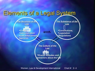 Women, Law & Development International Chart # 2- 4
Elements of a Legal SystemElements of a Legal System
Constitutions,Constitutions,
LegislationLegislation
RegulationsRegulations


The Structure of theThe Structure of the
LawLaw
The Substance of theThe Substance of the
LawLaw
The Culture of theThe Culture of the
LawLaw
CourtsCourts
AdministrationAdministration
Law enforcementLaw enforcement
AgenciesAgencies
Shared attitudes andShared attitudes and
behaviors about the lawbehaviors about the law
 