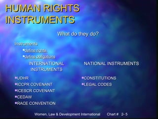 Women, Law & Development International Chart # 2- 5
HUMAN RIGHTSHUMAN RIGHTS
INSTRUMENTSINSTRUMENTS
What do they do?What do they do?
InstrumentsInstruments
define rightsdefine rights
define obligationsdefine obligations
INTERNATIONALINTERNATIONAL
INSTRUMENTSINSTRUMENTS
NATIONAL INSTRUMENTSNATIONAL INSTRUMENTS
UDHRUDHR
ICCPR COVENANTICCPR COVENANT
ICESCR COVENANTICESCR COVENANT
CEDAWCEDAW
RACE CONVENTIONRACE CONVENTION
CONSTITUTIONSCONSTITUTIONS
LEGAL CODESLEGAL CODES
 